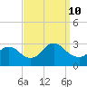 Cramers Boatyard tide chart for Tuesday, September 10, 2024