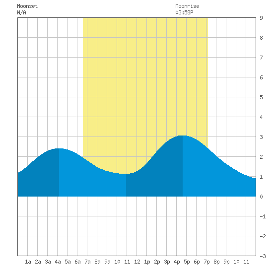 Cramers Boatyard tide chart for Thursday, September 12, 2024