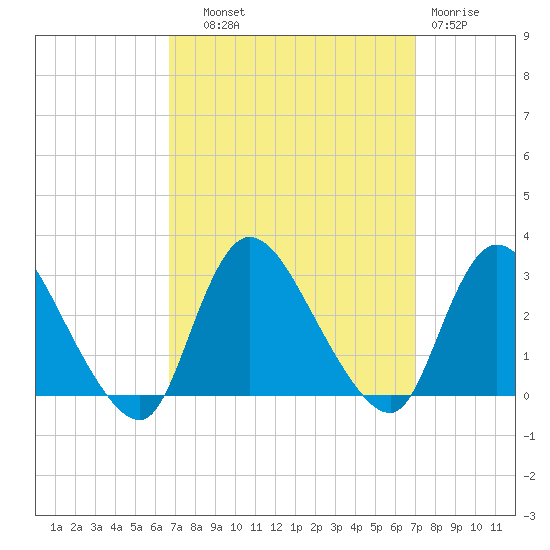 Cramers Boatyard tide chart for Thursday, September 19, 2024