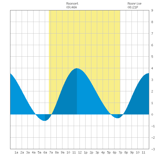 Cramers Boatyard tide chart for Friday, September 20, 2024