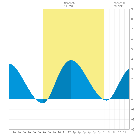 Cramers Boatyard tide chart for Saturday, September 21, 2024