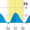 Cramers Boatyard tide chart for Saturday, September 21, 2024
