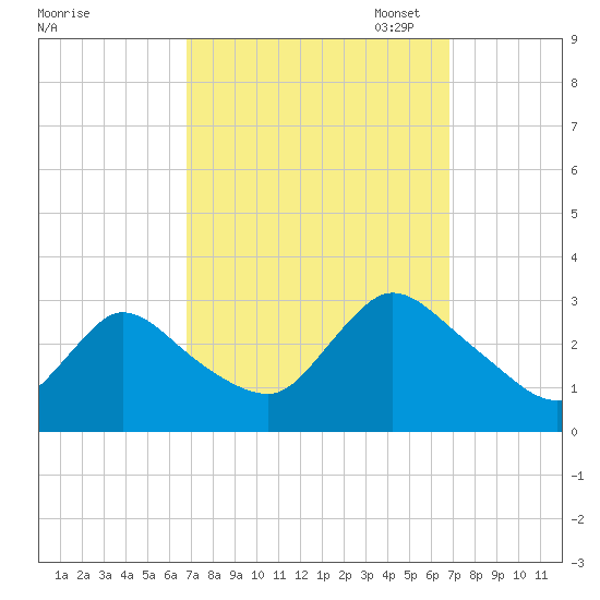 Cramers Boatyard tide chart for Wednesday, September 25, 2024