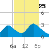 Cramers Boatyard tide chart for Wednesday, September 25, 2024