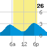 Cramers Boatyard tide chart for Thursday, September 26, 2024