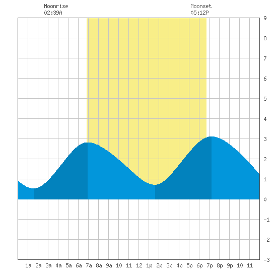 Cramers Boatyard tide chart for Saturday, September 28, 2024