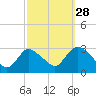 Cramers Boatyard tide chart for Saturday, September 28, 2024