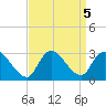 Cramers Boatyard tide chart for Thursday, September 5, 2024