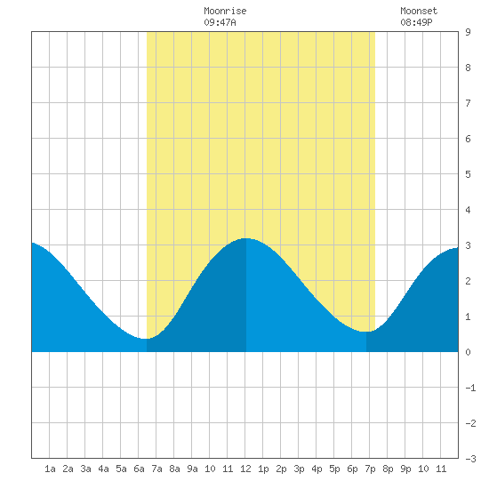 Cramers Boatyard tide chart for Friday, September 6, 2024