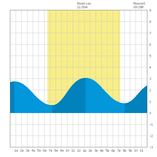 Cramers Boatyard tide chart for Sunday, September 8, 2024