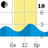 Cramers Boatyard tide chart for Thursday, October 10, 2024