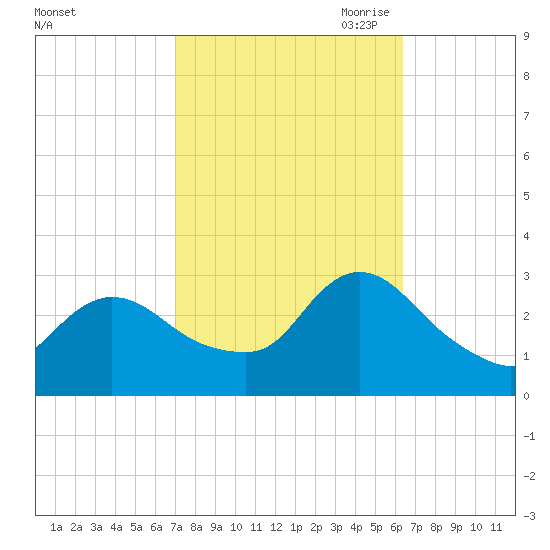 Cramers Boatyard tide chart for Friday, October 11, 2024