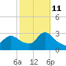 Cramers Boatyard tide chart for Friday, October 11, 2024