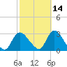 Cramers Boatyard tide chart for Monday, October 14, 2024