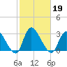 Cramers Boatyard tide chart for Saturday, October 19, 2024