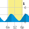 Cramers Boatyard tide chart for Tuesday, October 1, 2024