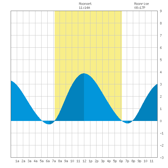 Cramers Boatyard tide chart for Sunday, October 20, 2024