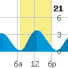 Cramers Boatyard tide chart for Monday, October 21, 2024