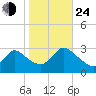 Cramers Boatyard tide chart for Thursday, October 24, 2024