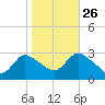 Cramers Boatyard tide chart for Saturday, October 26, 2024