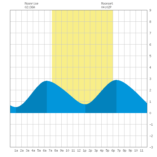 Cramers Boatyard tide chart for Sunday, October 27, 2024