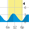 Cramers Boatyard tide chart for Friday, October 4, 2024