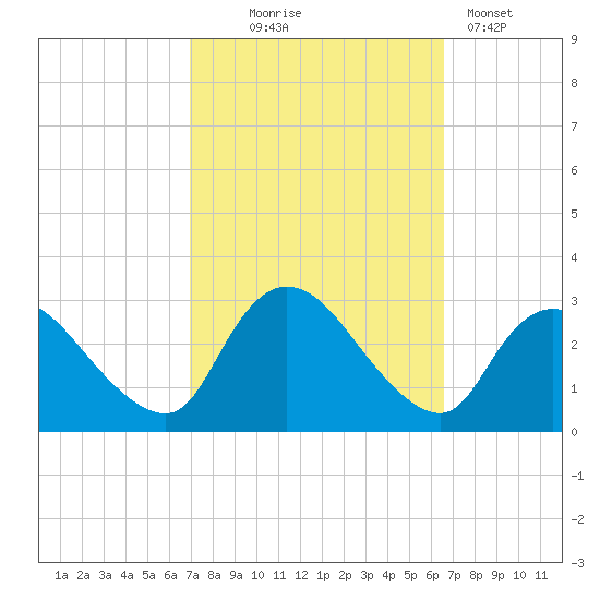 Cramers Boatyard tide chart for Saturday, October 5, 2024