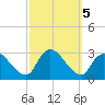 Cramers Boatyard tide chart for Saturday, October 5, 2024