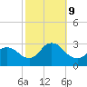 Cramers Boatyard tide chart for Wednesday, October 9, 2024