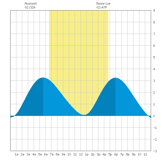 Cramers Boatyard tide chart for Tuesday, November 12, 2024