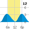 Cramers Boatyard tide chart for Tuesday, November 12, 2024
