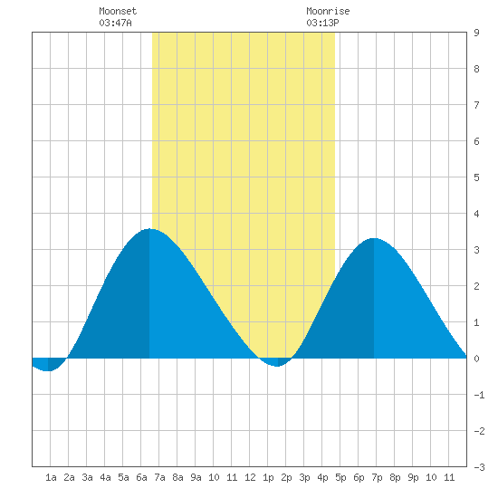 Cramers Boatyard tide chart for Wednesday, November 13, 2024