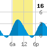 Cramers Boatyard tide chart for Saturday, November 16, 2024