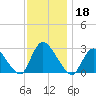 Cramers Boatyard tide chart for Monday, November 18, 2024