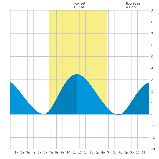 Cramers Boatyard tide chart for Tuesday, November 19, 2024