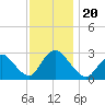Cramers Boatyard tide chart for Wednesday, November 20, 2024
