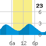 Cramers Boatyard tide chart for Saturday, November 23, 2024