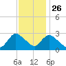 Cramers Boatyard tide chart for Tuesday, November 26, 2024