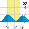 Cramers Boatyard tide chart for Wednesday, November 27, 2024