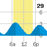 Cramers Boatyard tide chart for Friday, November 29, 2024
