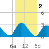Cramers Boatyard tide chart for Saturday, November 2, 2024