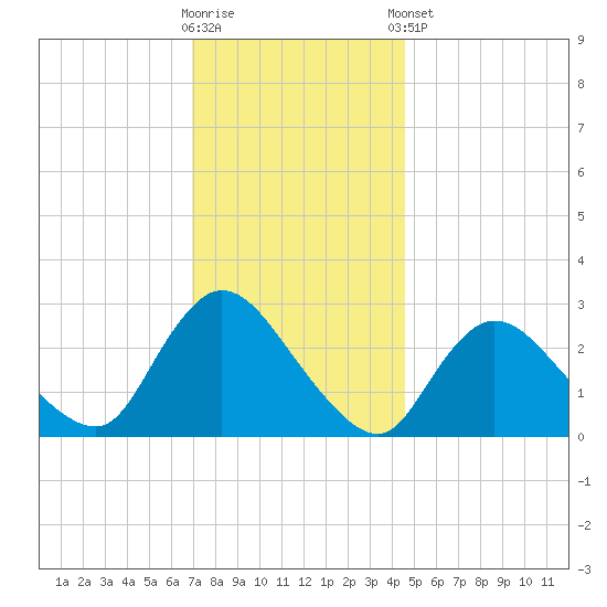 Cramers Boatyard tide chart for Saturday, November 30, 2024