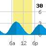 Cramers Boatyard tide chart for Saturday, November 30, 2024