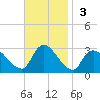 Cramers Boatyard tide chart for Sunday, November 3, 2024