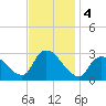 Cramers Boatyard tide chart for Monday, November 4, 2024