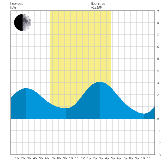 Cramers Boatyard tide chart for Saturday, November 9, 2024