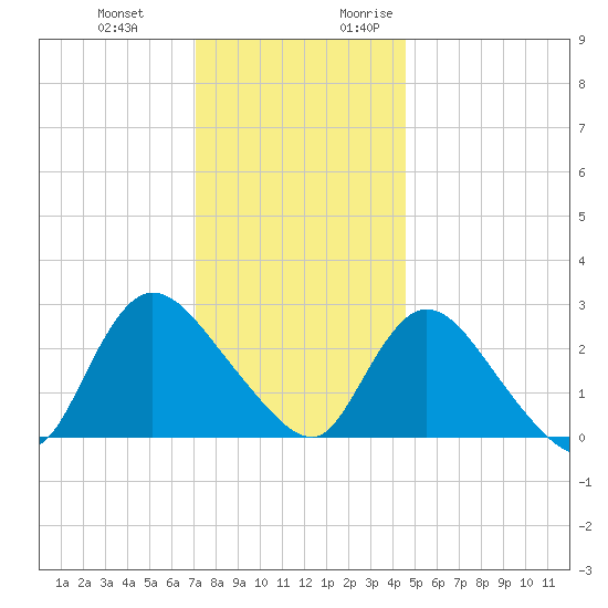 Cramers Boatyard tide chart for Wednesday, December 11, 2024