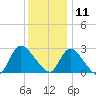 Cramers Boatyard tide chart for Wednesday, December 11, 2024
