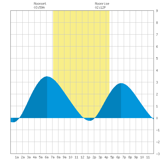 Cramers Boatyard tide chart for Thursday, December 12, 2024