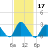 Cramers Boatyard tide chart for Tuesday, December 17, 2024